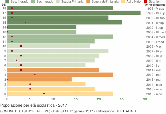 Grafico Popolazione in età scolastica - Castroreale 2017