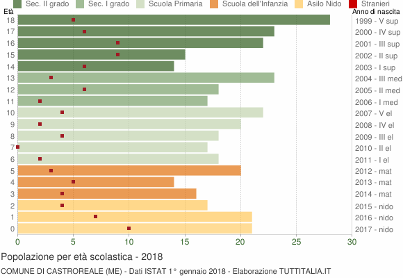 Grafico Popolazione in età scolastica - Castroreale 2018