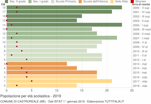 Grafico Popolazione in età scolastica - Castroreale 2019