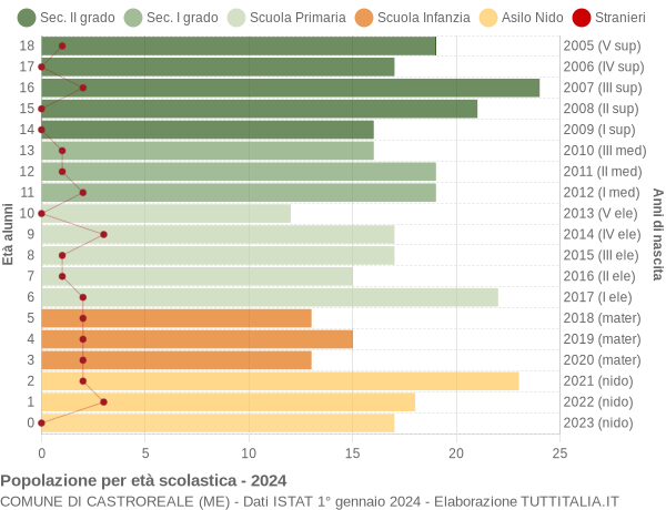 Grafico Popolazione in età scolastica - Castroreale 2024