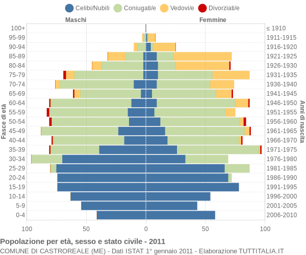 Grafico Popolazione per età, sesso e stato civile Comune di Castroreale (ME)