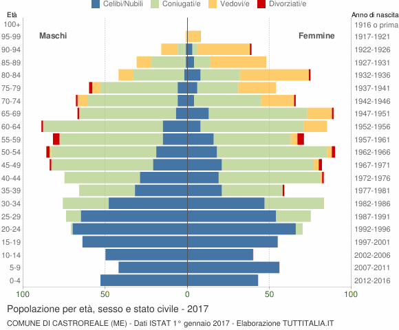 Grafico Popolazione per età, sesso e stato civile Comune di Castroreale (ME)