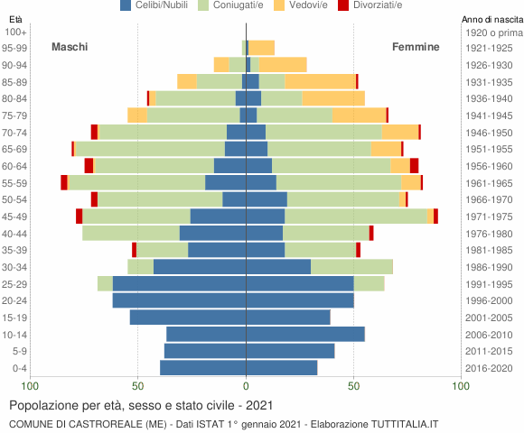 Grafico Popolazione per età, sesso e stato civile Comune di Castroreale (ME)