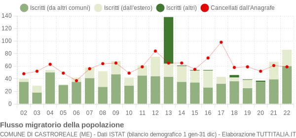 Flussi migratori della popolazione Comune di Castroreale (ME)