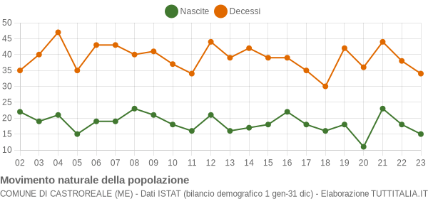 Grafico movimento naturale della popolazione Comune di Castroreale (ME)