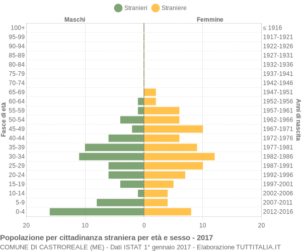 Grafico cittadini stranieri - Castroreale 2017