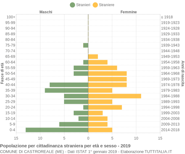 Grafico cittadini stranieri - Castroreale 2019