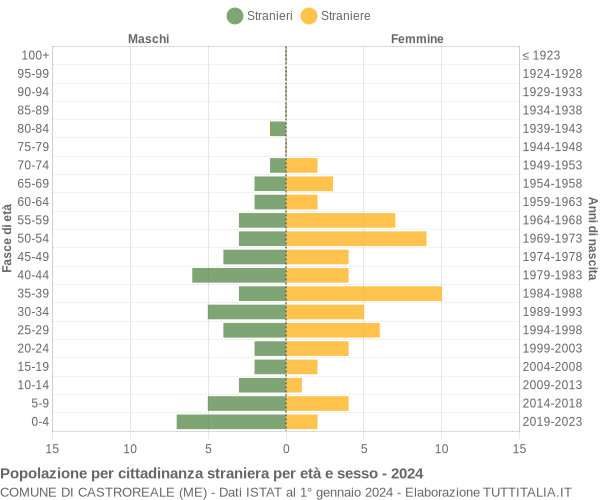Grafico cittadini stranieri - Castroreale 2024