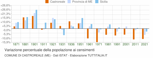 Grafico variazione percentuale della popolazione Comune di Castroreale (ME)