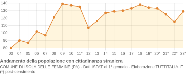 Andamento popolazione stranieri Comune di Isola delle Femmine (PA)