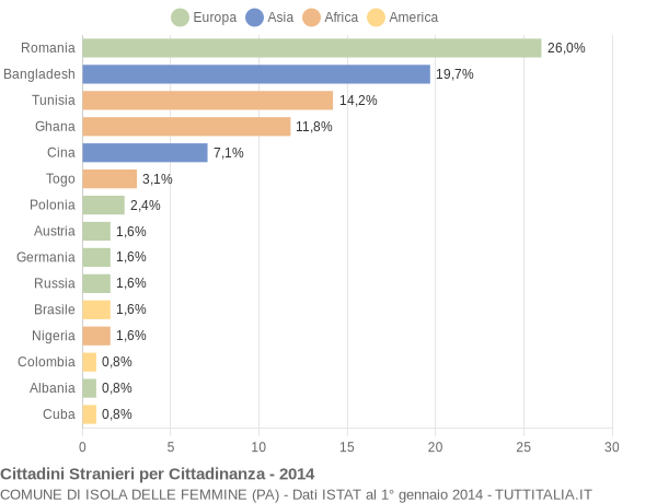 Grafico cittadinanza stranieri - Isola delle Femmine 2014