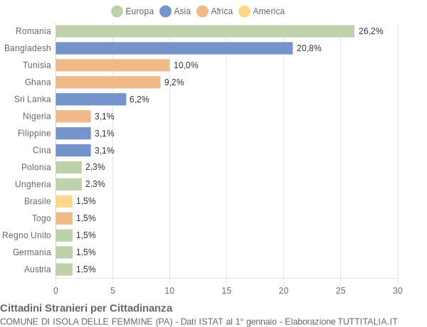 Grafico cittadinanza stranieri - Isola delle Femmine 2016