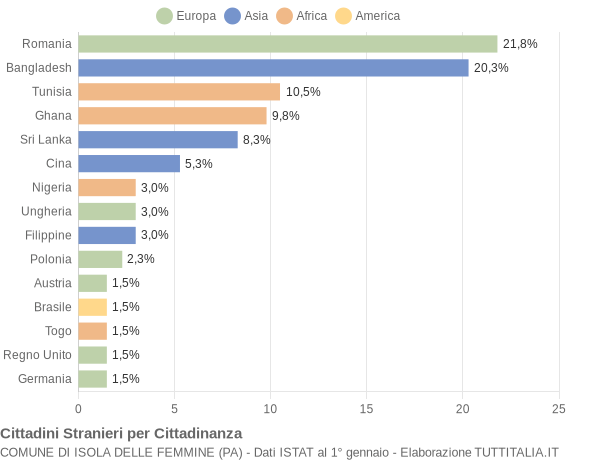 Grafico cittadinanza stranieri - Isola delle Femmine 2017