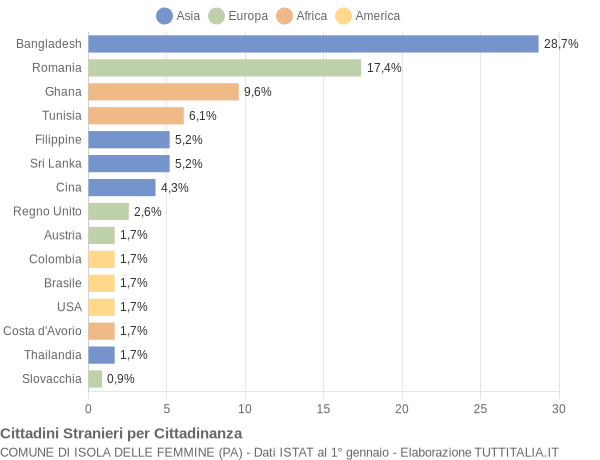 Grafico cittadinanza stranieri - Isola delle Femmine 2022