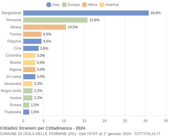 Grafico cittadinanza stranieri - Isola delle Femmine 2024