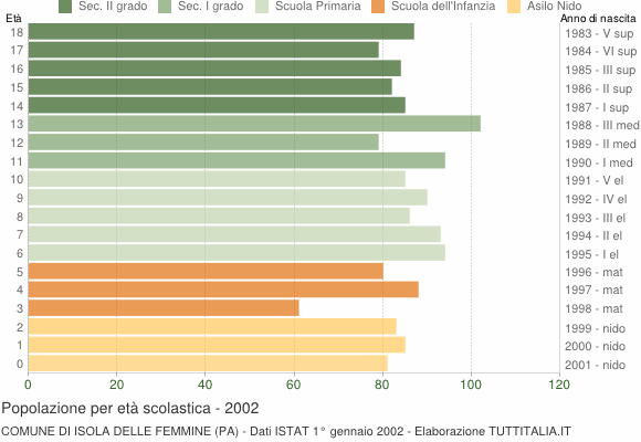 Grafico Popolazione in età scolastica - Isola delle Femmine 2002