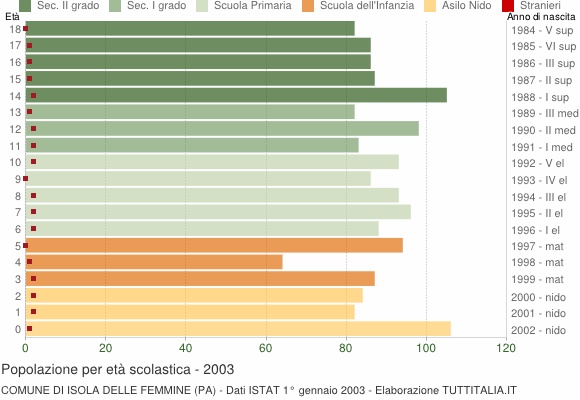Grafico Popolazione in età scolastica - Isola delle Femmine 2003