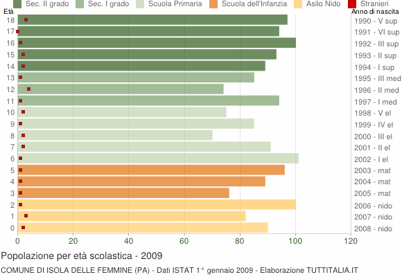 Grafico Popolazione in età scolastica - Isola delle Femmine 2009
