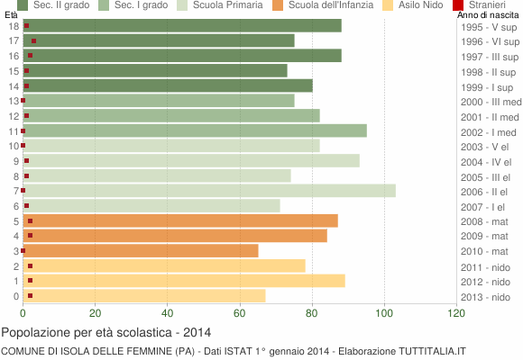 Grafico Popolazione in età scolastica - Isola delle Femmine 2014