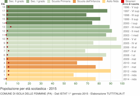 Grafico Popolazione in età scolastica - Isola delle Femmine 2015