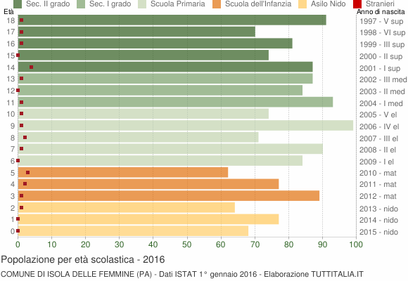 Grafico Popolazione in età scolastica - Isola delle Femmine 2016