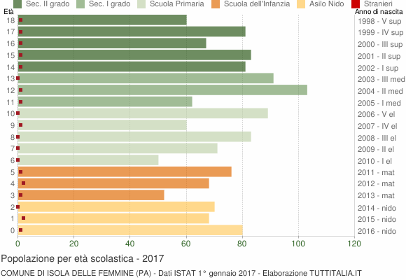 Grafico Popolazione in età scolastica - Isola delle Femmine 2017