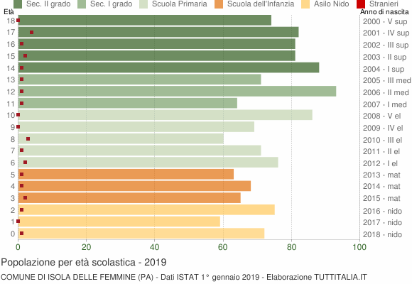 Grafico Popolazione in età scolastica - Isola delle Femmine 2019