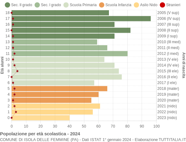 Grafico Popolazione in età scolastica - Isola delle Femmine 2024