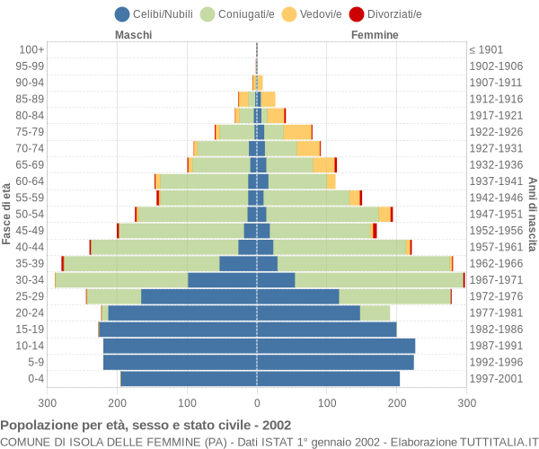 Grafico Popolazione per età, sesso e stato civile Comune di Isola delle Femmine (PA)