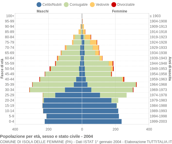 Grafico Popolazione per età, sesso e stato civile Comune di Isola delle Femmine (PA)