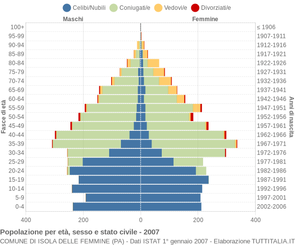 Grafico Popolazione per età, sesso e stato civile Comune di Isola delle Femmine (PA)