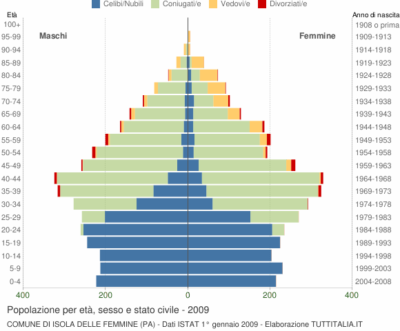 Grafico Popolazione per età, sesso e stato civile Comune di Isola delle Femmine (PA)