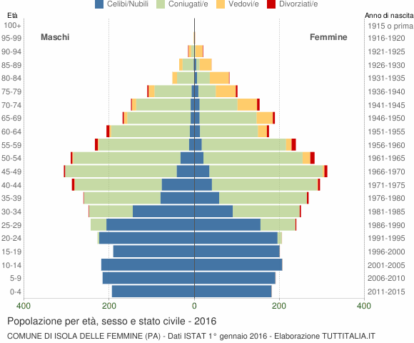 Grafico Popolazione per età, sesso e stato civile Comune di Isola delle Femmine (PA)