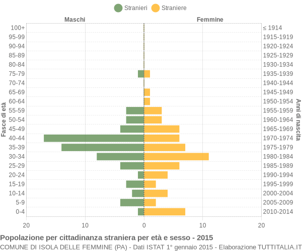 Grafico cittadini stranieri - Isola delle Femmine 2015