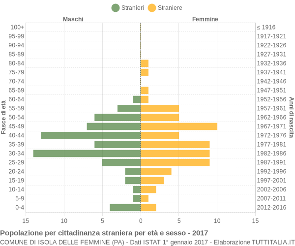 Grafico cittadini stranieri - Isola delle Femmine 2017