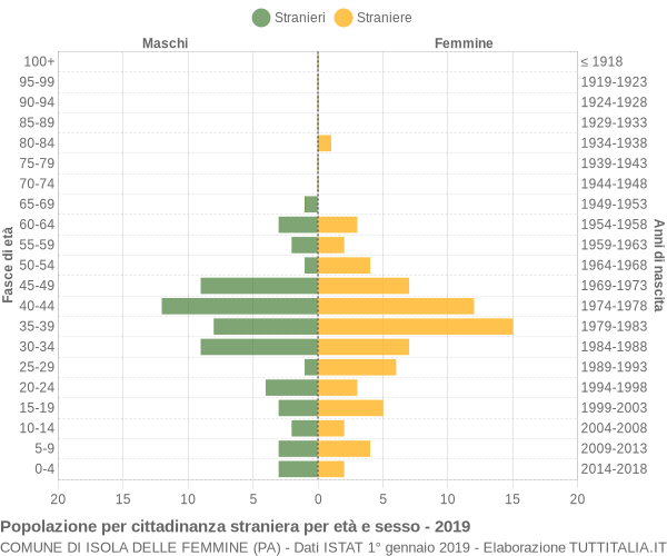 Grafico cittadini stranieri - Isola delle Femmine 2019