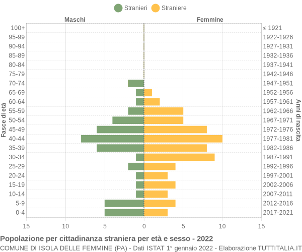 Grafico cittadini stranieri - Isola delle Femmine 2022