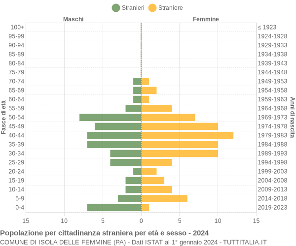 Grafico cittadini stranieri - Isola delle Femmine 2024