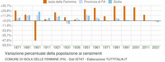 Grafico variazione percentuale della popolazione Comune di Isola delle Femmine (PA)
