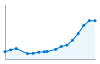 Grafico andamento storico popolazione Comune di Isola delle Femmine (PA)