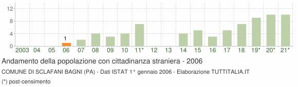 Grafico andamento popolazione stranieri Comune di Sclafani Bagni (PA)