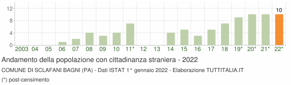 Grafico andamento popolazione stranieri Comune di Sclafani Bagni (PA)