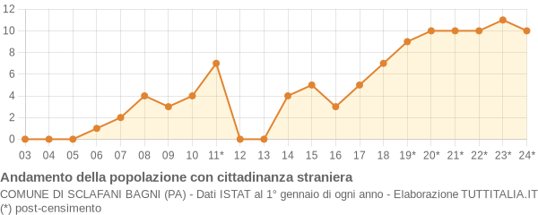 Andamento popolazione stranieri Comune di Sclafani Bagni (PA)