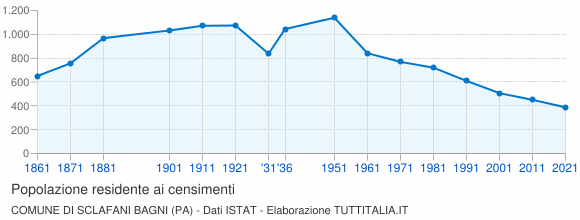 Grafico andamento storico popolazione Comune di Sclafani Bagni (PA)