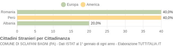 Grafico cittadinanza stranieri - Sclafani Bagni 2017