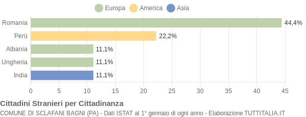 Grafico cittadinanza stranieri - Sclafani Bagni 2019