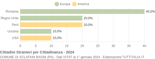 Grafico cittadinanza stranieri - Sclafani Bagni 2024