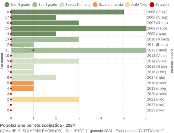 Grafico Popolazione in età scolastica - Sclafani Bagni 2024