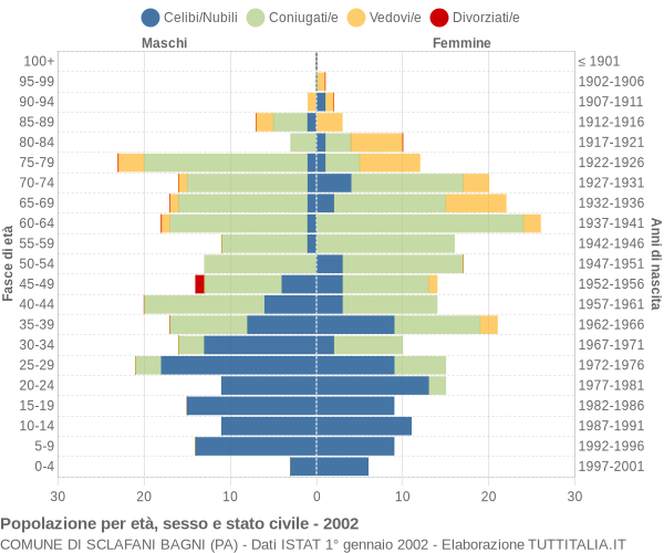 Grafico Popolazione per età, sesso e stato civile Comune di Sclafani Bagni (PA)