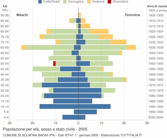 Grafico Popolazione per età, sesso e stato civile Comune di Sclafani Bagni (PA)